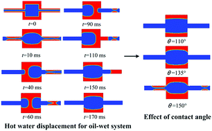 Graphical abstract: Pore-scale modeling of a water/oil two-phase flow in hot water flooding for enhanced oil recovery
