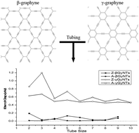 Graphical abstract: Size dependent electronic band structures of β- and γ-graphyne nanotubes