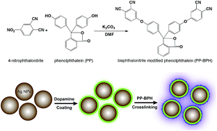 Graphical abstract: Plasmon enhanced fluorescence of a bisphthalonitrile-based dye via a dopamine mediated interfacial crosslinking reaction on silver nanoparticles