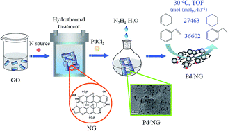 Graphical abstract: Highly dispersed Pd nanoparticles supported on nitrogen-doped graphene with enhanced hydrogenation activity