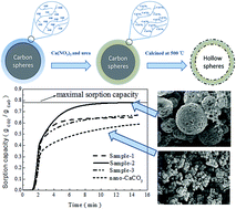 Graphical abstract: Preparation of cage-like nano-CaCO3 hollow spheres for enhanced CO2 sorption