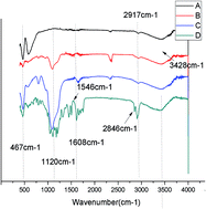 Graphical abstract: Fluorescent magnetic nanosensors for Zn2+ and CN− in aqueous solution prepared from adamantane-modified fluorescein and β-cyclodextrin-modified Fe3O4@SiO2 via host–guest interactions