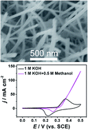 Graphical abstract: In situ growth of nickel selenide nanowire arrays on nickel foil for methanol electro-oxidation in alkaline media