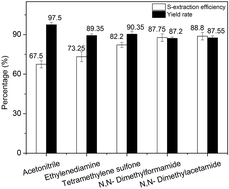 Graphical abstract: Extractive desulfurization of dibenzothiophene by a mixed extractant of N,N-dimethylacetamide, N,N-dimethylformamide and tetramethylene sulfone: optimization by Box–Behnken design