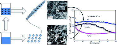 Graphical abstract: A novel shuttle-like Fe3O4–Co3O4 self-assembling architecture with highly reversible lithium storage