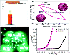 Graphical abstract: Pt-nanoparticle functionalized carbon nano-onions for ultra-high energy supercapacitors and enhanced field emission behaviour