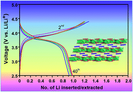 Graphical abstract: Synthesis and electrochemical investigation of novel phosphite based layered cathodes for Li-ion batteries