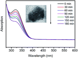 Graphical abstract: Low temperature synthesis of ZrS2 nanoflakes and their catalytic activity