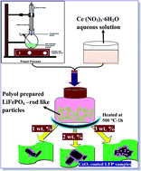Graphical abstract: Investigations on the rate performance of LiFePO4/CeO2 composite materials via polyol technique for rechargeable lithium batteries