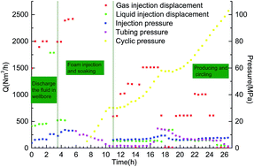 Graphical abstract: Application and experimental study of Cyclic Foam Stimulation