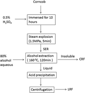 Graphical abstract: Improvement of lignin yield and purity from corncob in the presence of steam explosion and liquid hot pressured alcohol