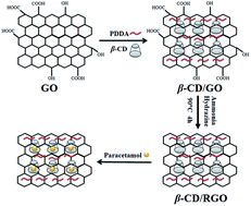 Graphical abstract: Preparation of β-cyclodextrin functionalized reduced graphene oxide: application for electrochemical determination of paracetamol