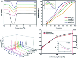 Graphical abstract: Effect of graphene on the thermophysical properties of melamine-urea-formaldehyde/N-hexadecane microcapsules