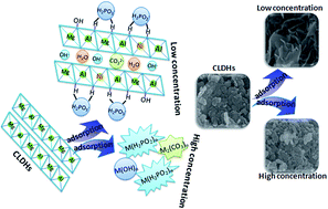 Graphical abstract: Simultaneous removal of nickel and phosphorus from spent electroless nickel plating wastewater via calcined Mg–Al–CO3 hydroxides