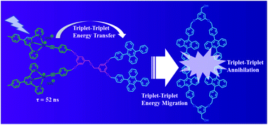 Graphical abstract: Intramolecular triplet–triplet energy transfer enhanced triplet–triplet annihilation upconversion with a short-lived triplet state platinum(ii) terpyridyl acetylide photosensitizer