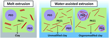 Graphical abstract: Using water to modify the localization of clay in immiscible polymer blends