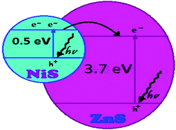 Graphical abstract: Supporting of mixed ZnS–NiS semiconductors onto clinoptilolite nano-particles to improve its activity in photodegradation of 2-nitrotoluene
