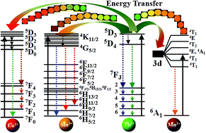 Graphical abstract: A series of tunable emission phosphors of Sm3+, Eu3+ and Mn2+ doped Ba3Tb(PO4)3: luminescence and energy transfer