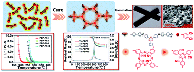 Graphical abstract: Thermally stable phthalonitrile resins based on multiple oligo (aryl ether)s with phenyl-s-triazine moieties in backbones