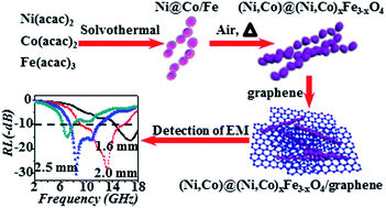 Graphical abstract: Facile synthesis of (Ni,Co)@(Ni,Co)xFe3−xO4 core@shell chain structures and (Ni,Co)@(Ni,Co)xFe3−xO4/graphene composites with enhanced microwave absorption