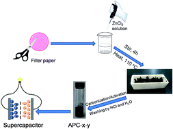 Graphical abstract: Hierarchical porous carbon derived from recycled waste filter paper as high-performance supercapacitor electrodes