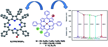 Graphical abstract: Mono- and tri-β-substituted unsymmetrical metalloporphyrins: synthesis, structural, spectral and electrochemical properties