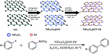 Graphical abstract: A novel magnetic NiFe2O4@graphene–Pd multifunctional nanocomposite for practical catalytic application