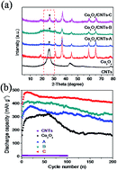 Graphical abstract: Electrochemical performances of cobalt oxide–carbon nanotubes electrodes via different methods as negative material for alkaline rechargeable batteries