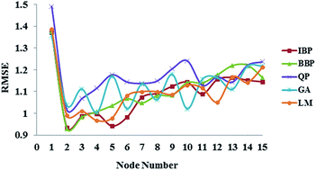 Graphical abstract: Modeling of a natural lipstick formulation using an artificial neural network