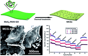 Graphical abstract: Carbonized polyaniline coupled molybdenum disulfide/graphene nanosheets for high performance lithium ion battery anodes