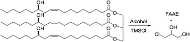 Graphical abstract: Transesterification of castor oil with trimethylchlorosilane: simultaneous formation of fatty acid alkyl esters and α-monochlorohydrin