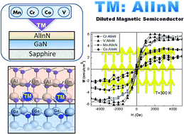 Graphical abstract: Experimental and computational analysis of transition metal ion-doped AlInN/GaN thin films