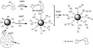 Graphical abstract: Selective colorimetric sensing of Co2+ and Cu2+ using 1-(2-pyridylazo)-2-naphthol derivative immobilized polyvinyl alcohol microspheres