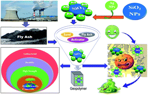 Graphical abstract: Anti-microbial efficiency of nano silver–silica modified geopolymer mortar for eco-friendly green construction technology