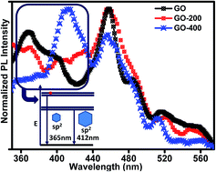 Graphical abstract: Thermal deoxygenation causes photoluminescence shift from UV to blue region in lyophilized graphene oxide