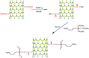 Graphical abstract: Effect of functionalized multi-walled carbon nanotubes on the microstructure and performances of PVDF membranes