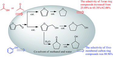 Graphical abstract: In situ hydrogenation of furfural with additives over a RANEY® Ni catalyst