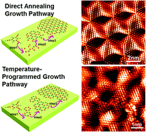 Graphical abstract: Controllable synthesis of graphene using novel aromatic 1,3,5-triethynylbenzene molecules on Rh(111)