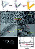 Graphical abstract: Fabrication of NiCo2O4 and carbon nanotube nanocomposite films as a high-performance flexible electrode of supercapacitors