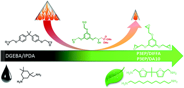 Graphical abstract: From a bio-based phosphorus-containing epoxy monomer to fully bio-based flame-retardant thermosets