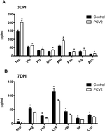 Graphical abstract: Porcine circovirus type 2 affects the serum profile of amino acids and intestinal expression of amino acid transporters in mice