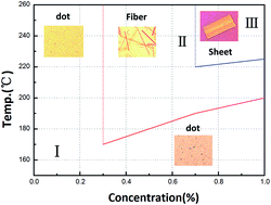 Graphical abstract: Morphological diagram of a nucleating agent/poly(ε-caprolactone) and an in situ barrier strategy