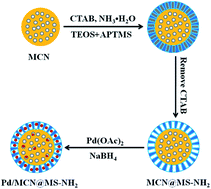 Graphical abstract: Pd nanoparticles embedded in the outershell of a mesoporous core–shell catalyst for phenol hydrogenation in pure water