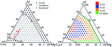 Graphical abstract: Atomistic approach to design favored compositions for the ternary Al–Mg–Ca metallic glass formation