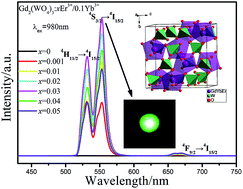 Graphical abstract: Preparation, crystal structure and up-conversion luminescence of Er3+, Yb3+ co-doped Gd2(WO4)3