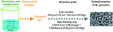 Graphical abstract: Synthesis and formation mechanism of submicrometer ZrB2 powders via the Pechini-type polymerizable complex route