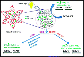 Graphical abstract: Zeolite encapsulated active metal composites and their photocatalytic studies for rhodamine-B, reactive red-198 and chloro-phenols