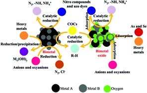 Graphical abstract: Synthesis and use of bimetals and bimetal oxides in contaminants removal from water: a review