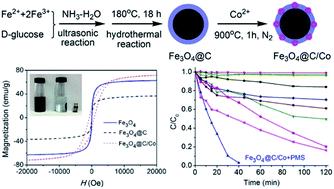 Graphical abstract: Decolorization of Acid Orange II dye by peroxymonosulfate activated with magnetic Fe3O4@C/Co nanocomposites