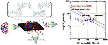 Graphical abstract: Ionic group-mediated crosslinked polyimide membranes for enhanced CO2 separation